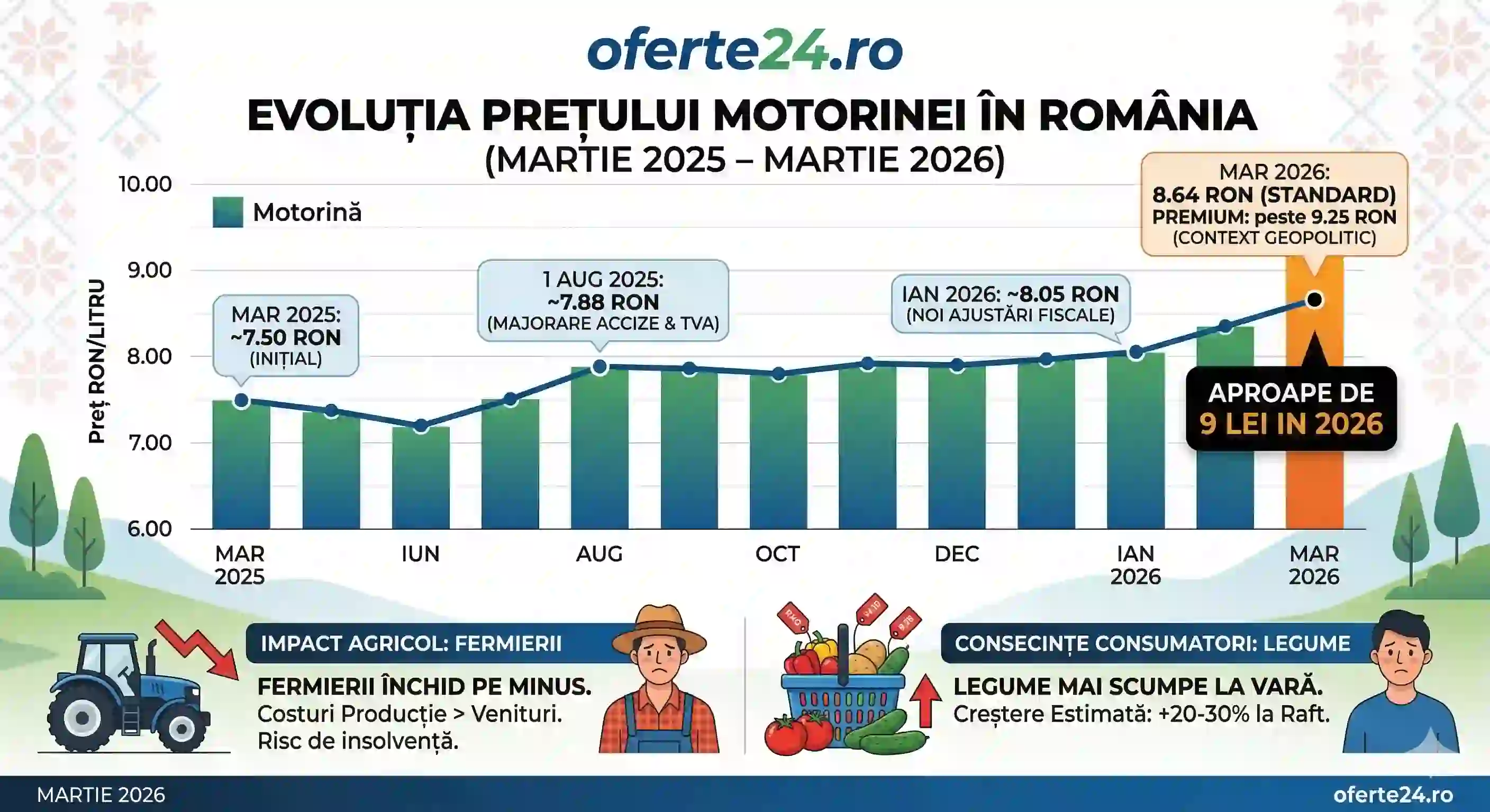  Motorina aproape de 9 lei în 2026 – fermierii spun că închid pe minus și legumele se scumpesc la vară